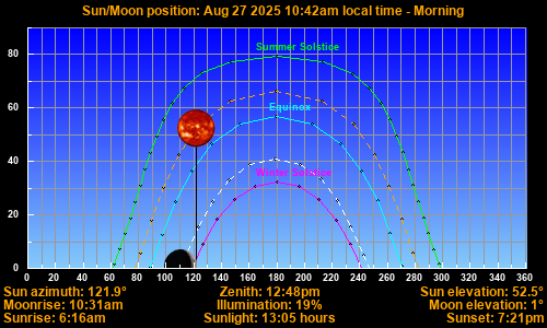 Sun/Moon sky position graph