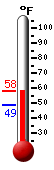 Currently: 50.5, Max: 56.0, Min: 50.5