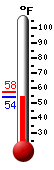 Currently: 54.7, Max: 57.5, Min: 54.7