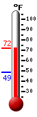 Currently: 57.8, Max: 57.8, Min: 49.0