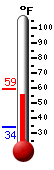 Currently: 57.9, Max: 59.1, Min: 34.2