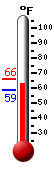 Currently: 59.4, Max: 65.9, Min: 59.0