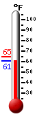 Currently: 60.6, Max: 64.9, Min: 60.6