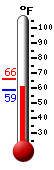 Currently: 61.1, Max: 65.9, Min: 61.1
