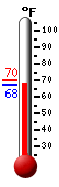 Currently: 68.1, Max: 69.8, Min: 67.9