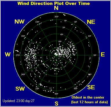 Wind direction plot